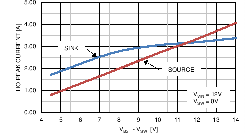 LM5122-Q1 TC HO peak current.png